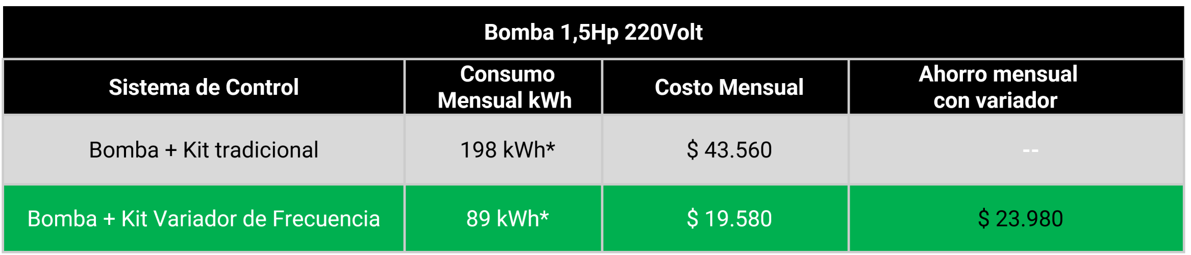 KIT AHORRO ENERGETICO Variador de Frecuencia con accesorios - Imagen 4
